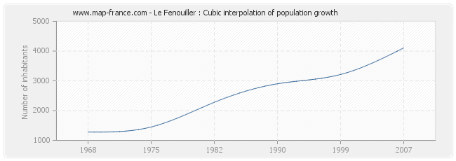 Le Fenouiller : Cubic interpolation of population growth